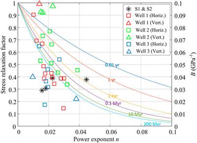 Time-dependent deformation of Wufeng-Longmaxi shale and its implications on the in situ state of stress